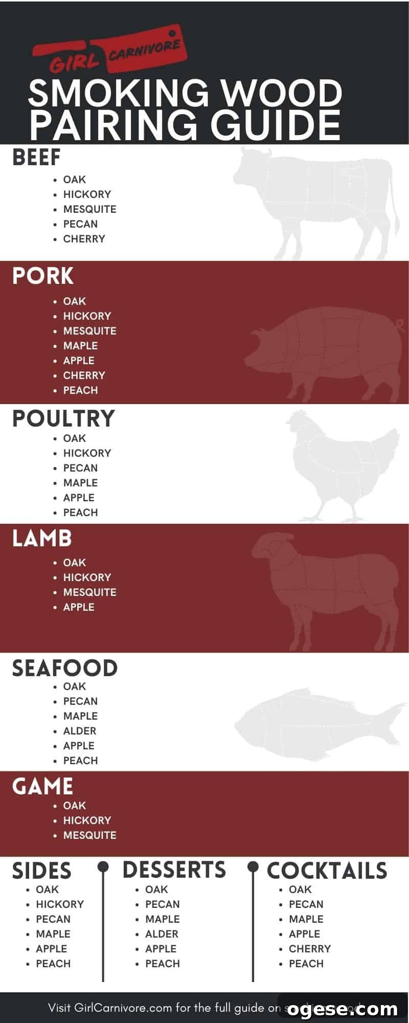 Infographic for smoking wood flavor pairing guide. 